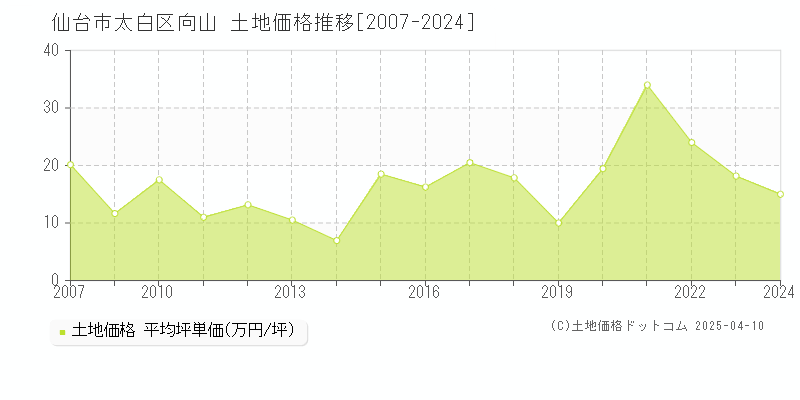 仙台市太白区向山の土地価格推移グラフ 