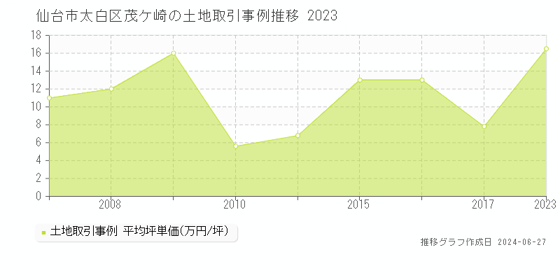 仙台市太白区茂ケ崎の土地取引事例推移グラフ 
