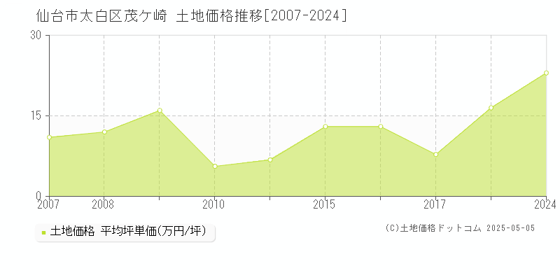 茂ケ崎(仙台市太白区)の土地価格推移グラフ(坪単価)[2007-2024年]