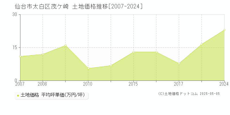 仙台市太白区茂ケ崎の土地取引事例推移グラフ 