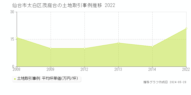 仙台市太白区茂庭台の土地価格推移グラフ 