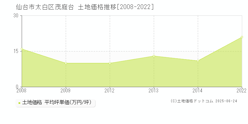 茂庭台(仙台市太白区)の土地価格推移グラフ(坪単価)[2008-2022年]