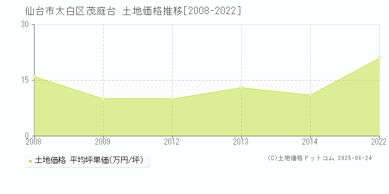 仙台市太白区茂庭台の土地価格推移グラフ 