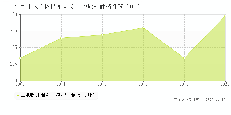 仙台市太白区門前町の土地価格推移グラフ 