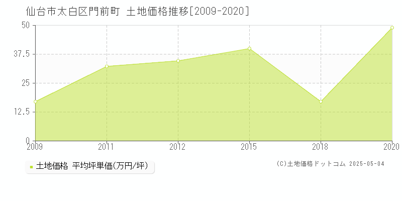 門前町(仙台市太白区)の土地価格推移グラフ(坪単価)[2009-2020年]