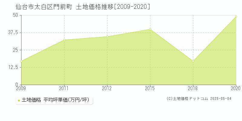 仙台市太白区門前町の土地価格推移グラフ 