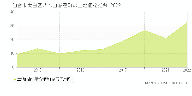 仙台市太白区八木山香澄町の土地価格推移グラフ 
