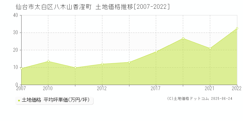 仙台市太白区八木山香澄町の土地価格推移グラフ 