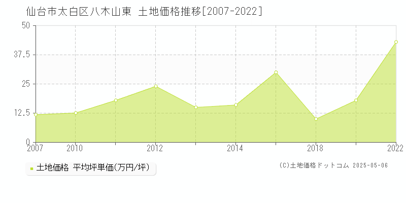 八木山東(仙台市太白区)の土地価格推移グラフ(坪単価)[2007-2022年]