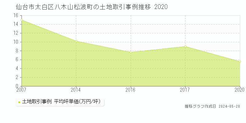 仙台市太白区八木山松波町の土地価格推移グラフ 