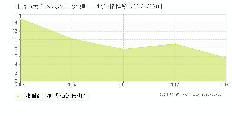 八木山松波町(仙台市太白区)の土地価格推移グラフ(坪単価)[2007-2020年]