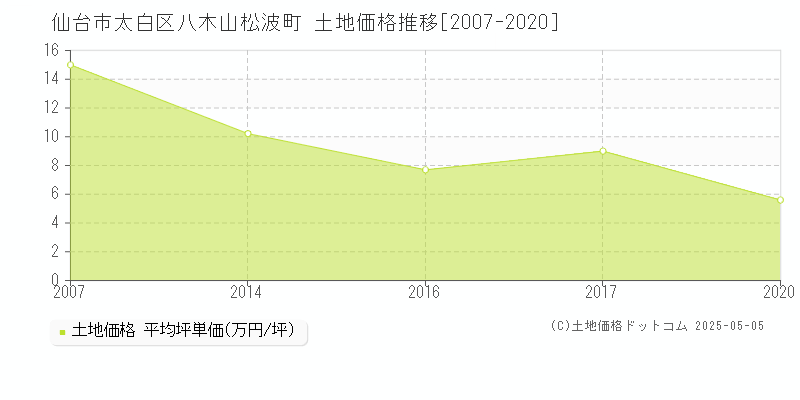 仙台市太白区八木山松波町の土地価格推移グラフ 