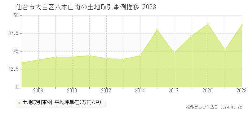 仙台市太白区八木山南の土地価格推移グラフ 