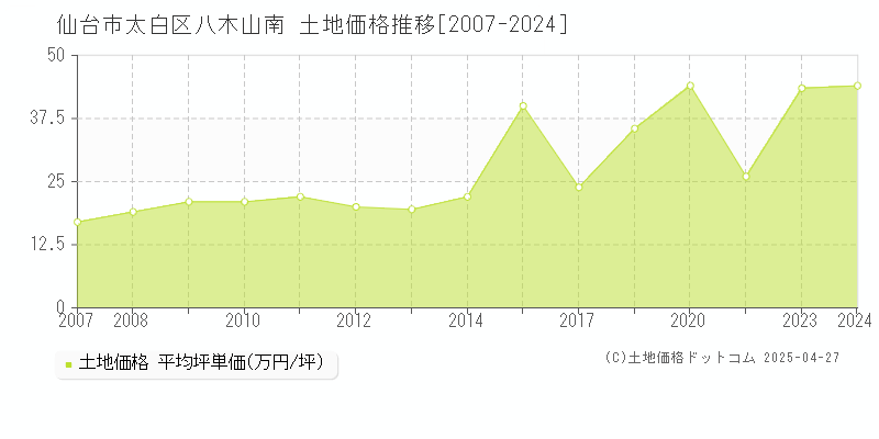 仙台市太白区八木山南の土地価格推移グラフ 