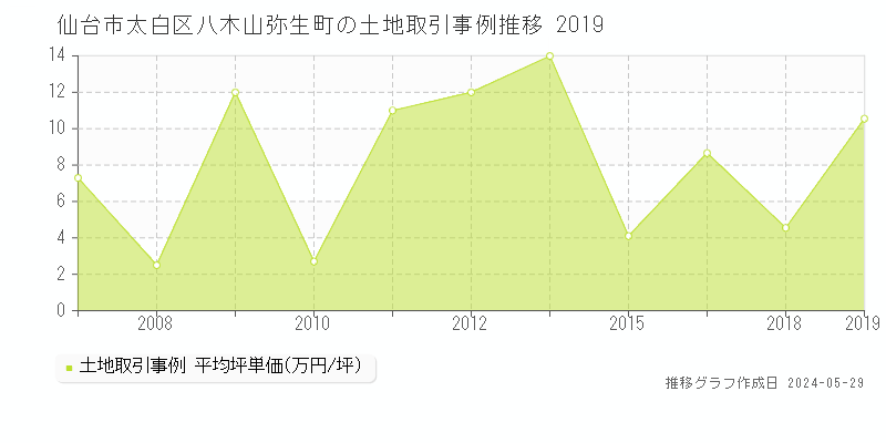 仙台市太白区八木山弥生町の土地価格推移グラフ 