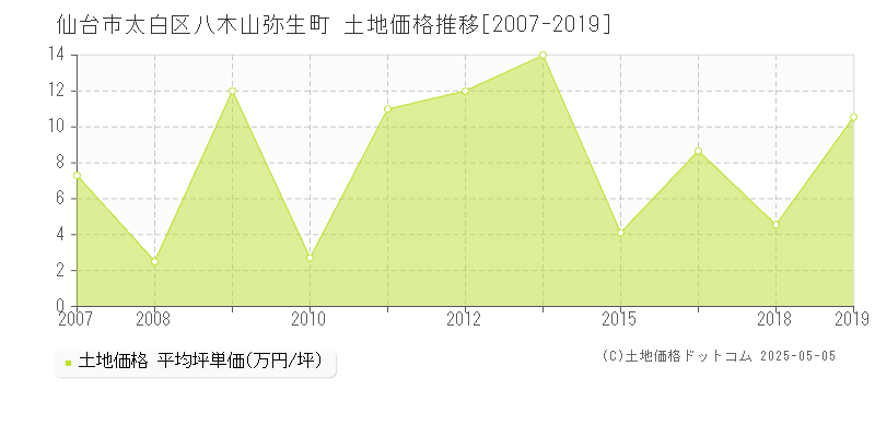 八木山弥生町(仙台市太白区)の土地価格推移グラフ(坪単価)[2007-2019年]