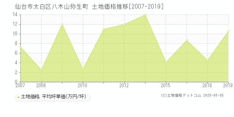 仙台市太白区八木山弥生町の土地価格推移グラフ 