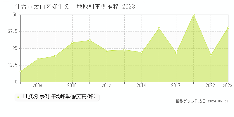 仙台市太白区柳生の土地取引事例推移グラフ 