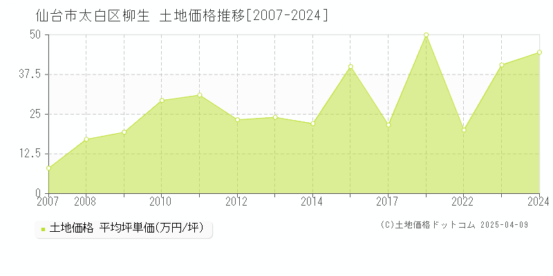 仙台市太白区柳生の土地価格推移グラフ 