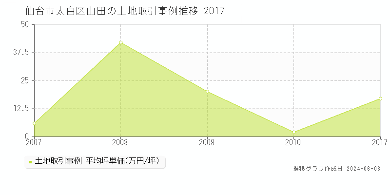 仙台市太白区山田の土地価格推移グラフ 