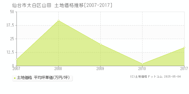 山田(仙台市太白区)の土地価格推移グラフ(坪単価)[2007-2017年]