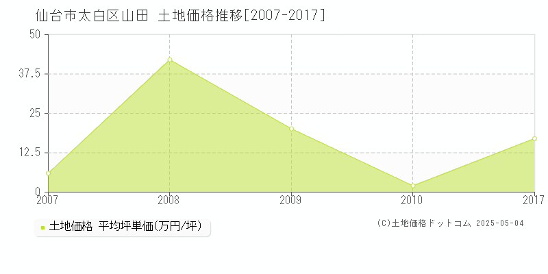 仙台市太白区山田の土地価格推移グラフ 