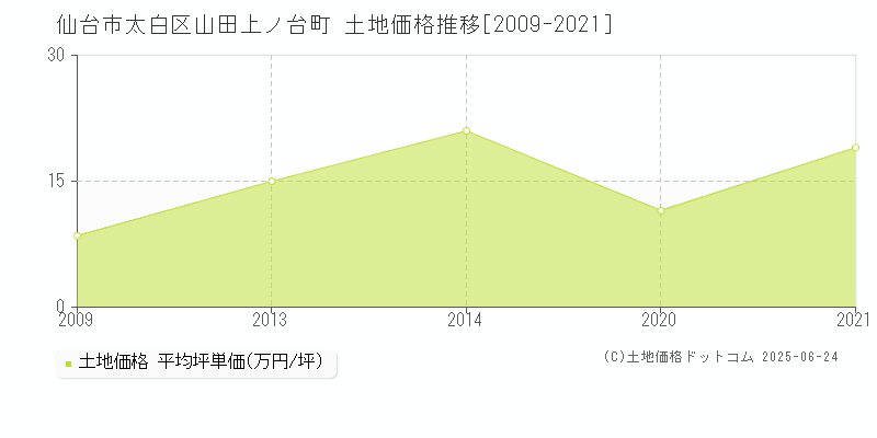 山田上ノ台町(仙台市太白区)の土地価格推移グラフ(坪単価)[2009-2021年]