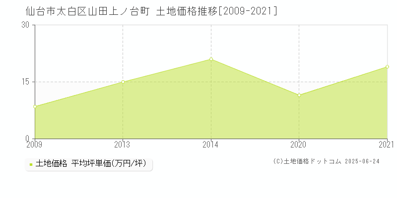 仙台市太白区山田上ノ台町の土地価格推移グラフ 