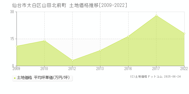 山田北前町(仙台市太白区)の土地価格推移グラフ(坪単価)[2009-2022年]