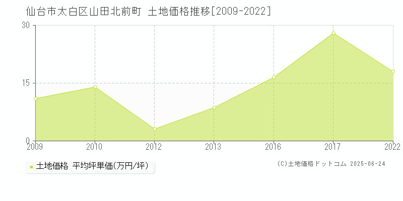 仙台市太白区山田北前町の土地取引事例推移グラフ 