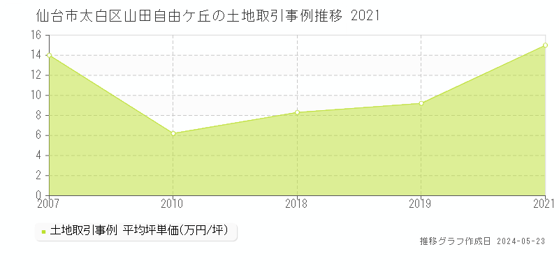 仙台市太白区山田自由ケ丘の土地価格推移グラフ 