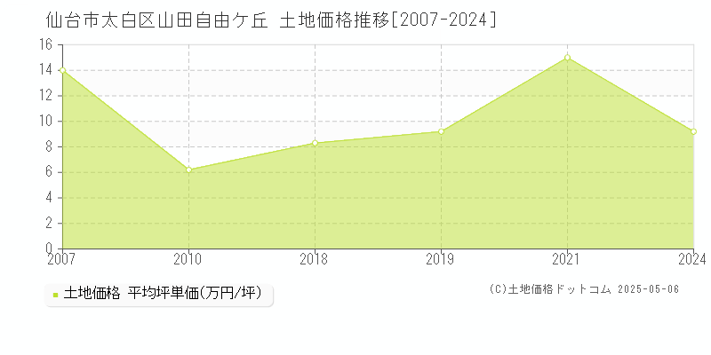 山田自由ケ丘(仙台市太白区)の土地価格推移グラフ(坪単価)[2007-2024年]