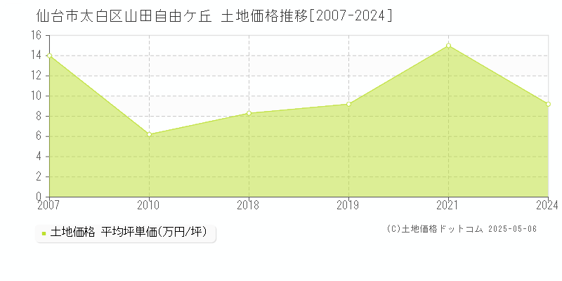 仙台市太白区山田自由ケ丘の土地価格推移グラフ 