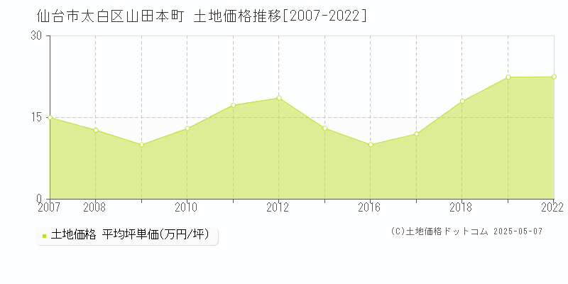 山田本町(仙台市太白区)の土地価格推移グラフ(坪単価)[2007-2022年]