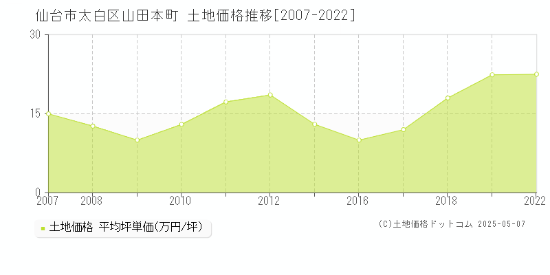 仙台市太白区山田本町の土地価格推移グラフ 