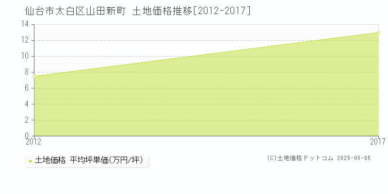 山田新町(仙台市太白区)の土地価格推移グラフ(坪単価)[2012-2017年]