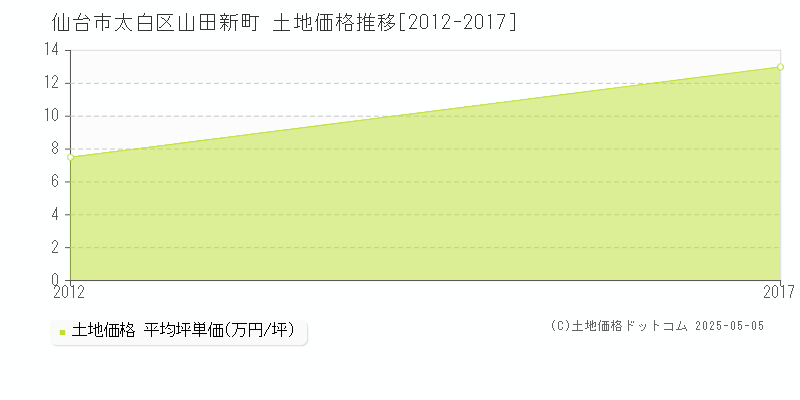 仙台市太白区山田新町の土地価格推移グラフ 