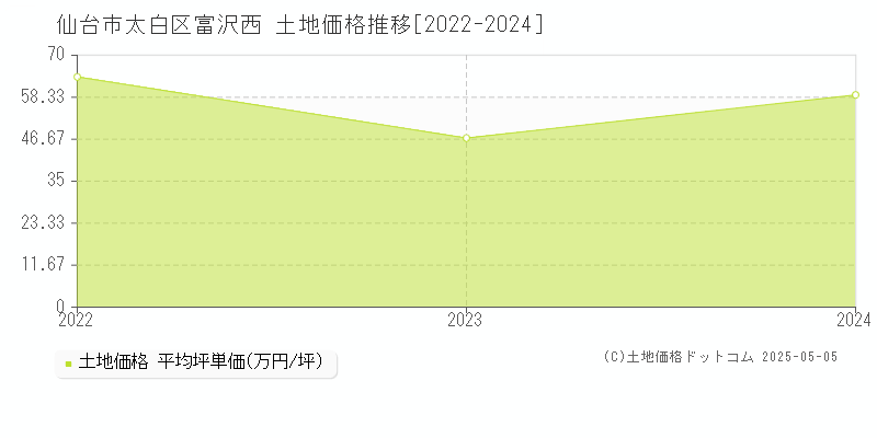 富沢西(仙台市太白区)の土地価格推移グラフ(坪単価)[2022-2024年]