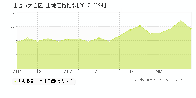 仙台市太白区(宮城県)の土地価格推移グラフ(坪単価)[2007-2024年]