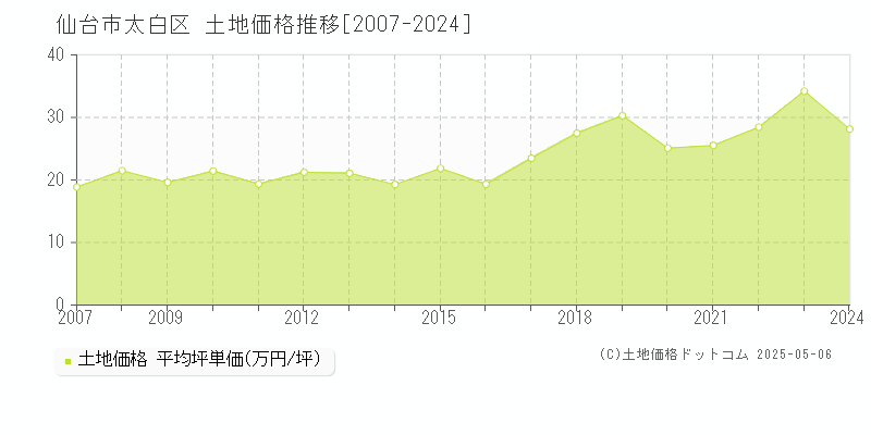 仙台市太白区の土地価格推移グラフ 