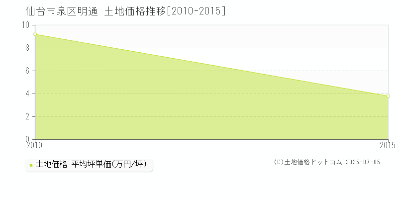 明通(仙台市泉区)の土地価格推移グラフ(坪単価)[2010-2015年]