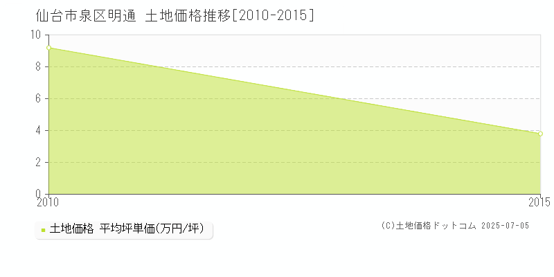 仙台市泉区明通の土地価格推移グラフ 