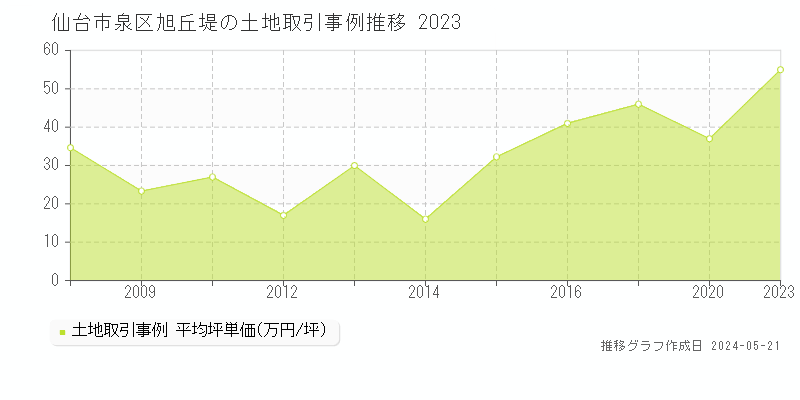 仙台市泉区旭丘堤の土地価格推移グラフ 