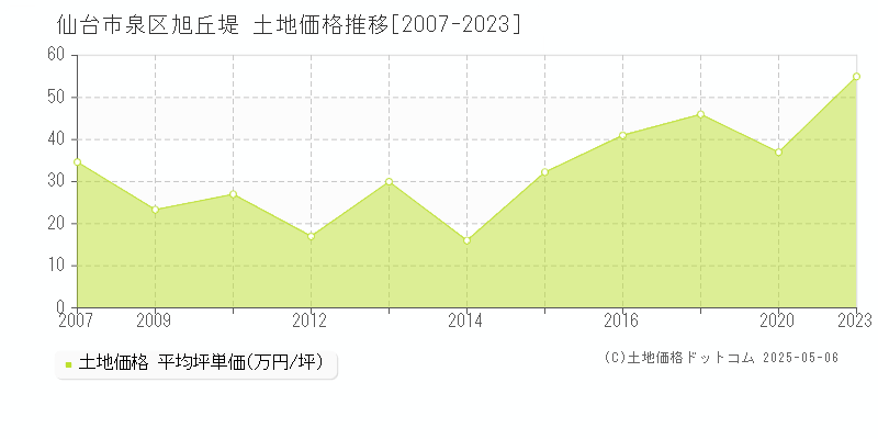 旭丘堤(仙台市泉区)の土地価格推移グラフ(坪単価)[2007-2023年]