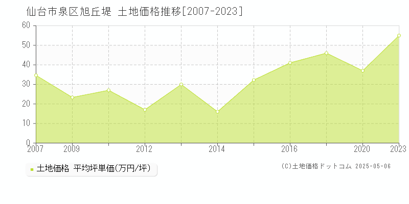 仙台市泉区旭丘堤の土地価格推移グラフ 