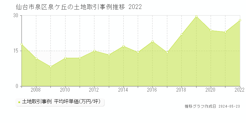 仙台市泉区泉ケ丘の土地価格推移グラフ 