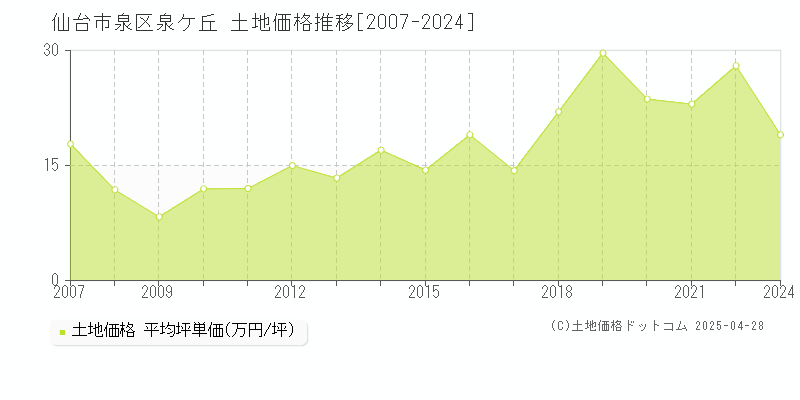 仙台市泉区泉ケ丘の土地価格推移グラフ 