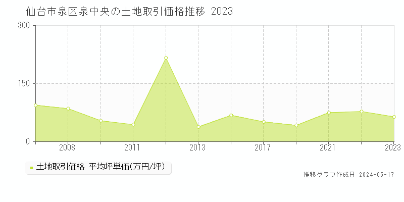 仙台市泉区泉中央の土地取引事例推移グラフ 