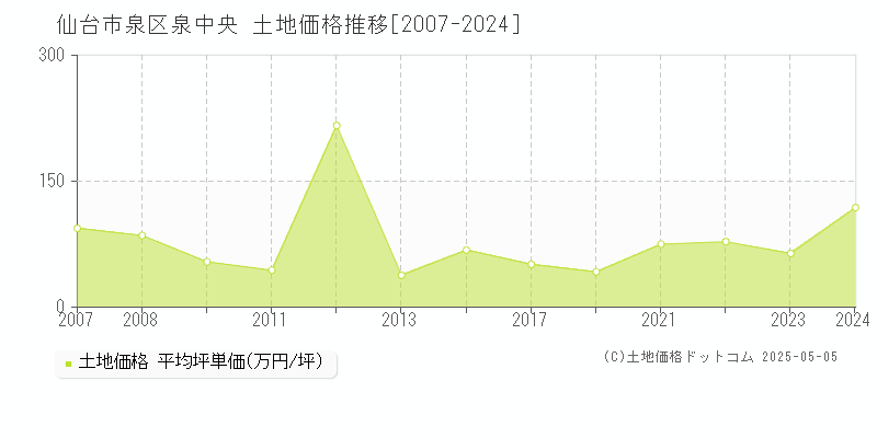 泉中央(仙台市泉区)の土地価格推移グラフ(坪単価)[2007-2024年]