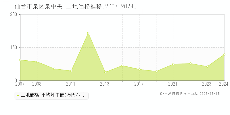 仙台市泉区泉中央の土地価格推移グラフ 